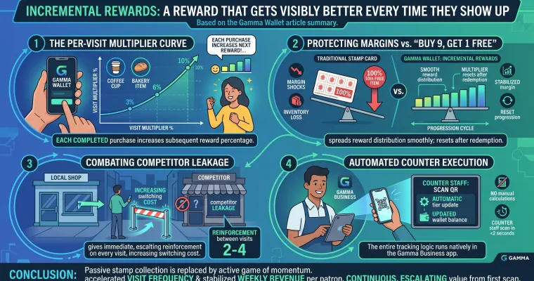 Incremental rewards: a reward that gets visibly better every time a customer returns
