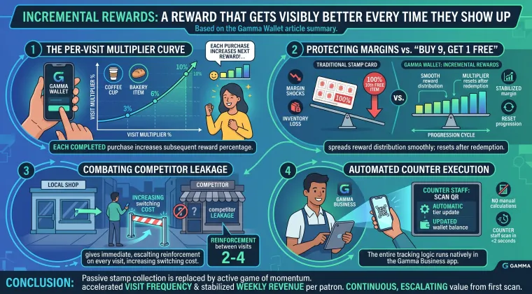 Incremental rewards: a reward that gets visibly better every time a customer returns