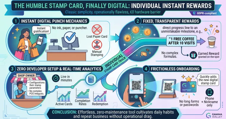 The humble stamp card, finally digital: how individual instant rewards work