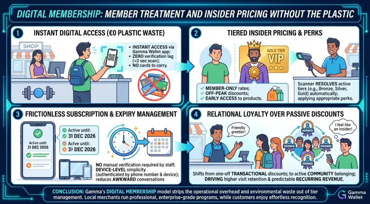 Digital membership: member treatment and insider pricing without the plastic