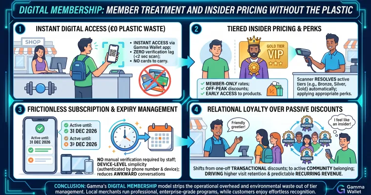 Digital membership: member treatment and insider pricing without the plastic
