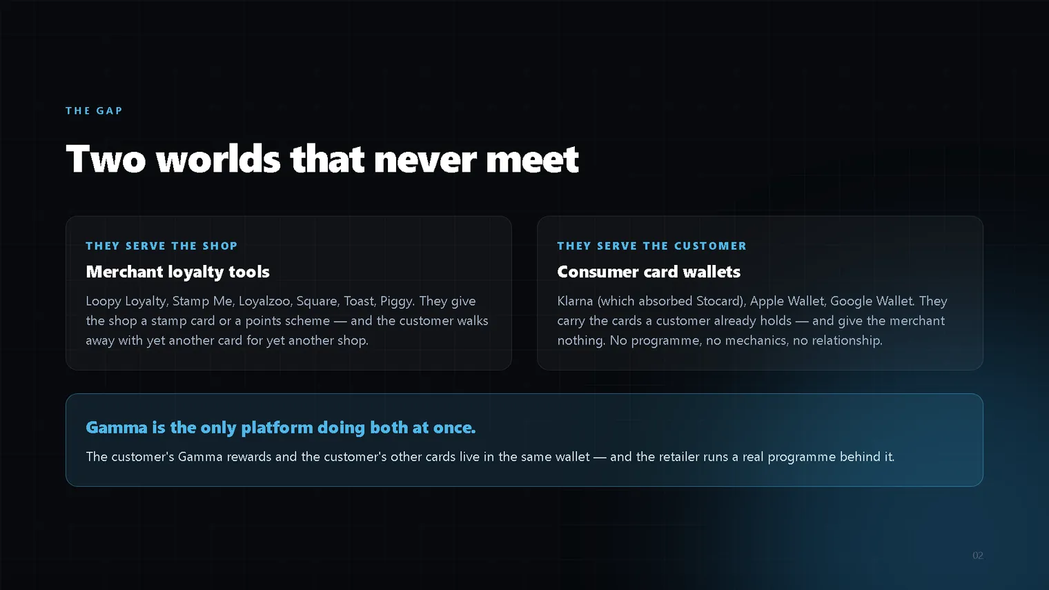 Two worlds that never meet: merchant loyalty tools serve the shop, consumer card wallets serve the customer, and Gamma does both
